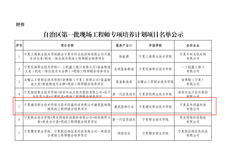 喜報！昌禾同盛科技與寧夏建設(shè)職業(yè)技術(shù)學(xué)院聯(lián)合培養(yǎng)項目申報成功